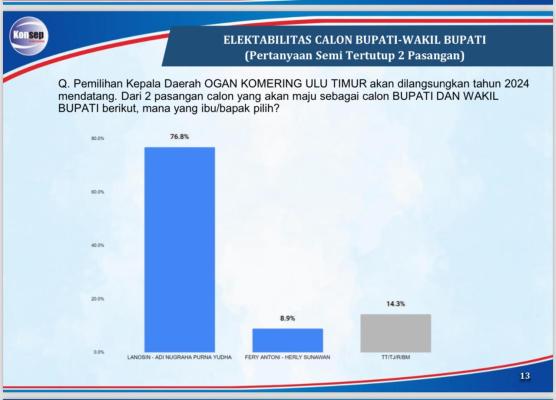 SKI: Elektabilitas Enos-Yudha Tembus 76,8% di Pilkada OKUT 2024